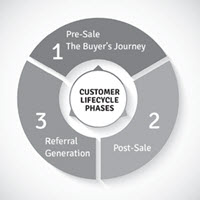Customer Lifecycle Phases